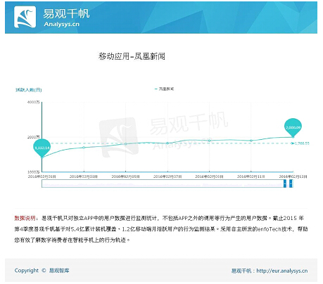 鳳凰新聞客戶端2016年春節七天逆勢增長